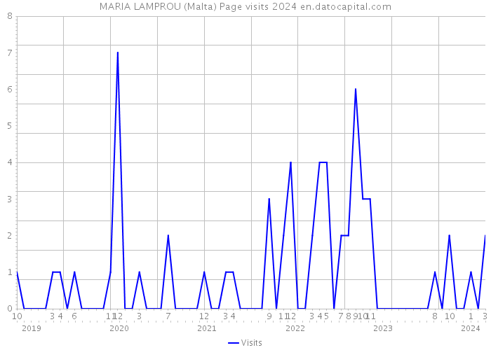 MARIA LAMPROU (Malta) Page visits 2024 