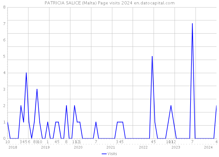 PATRICIA SALICE (Malta) Page visits 2024 