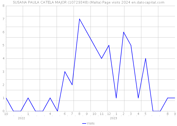 SUSANA PAULA CATELA MAJOR (10729348) (Malta) Page visits 2024 