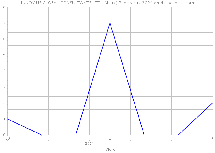 INNOVIUS GLOBAL CONSULTANTS LTD. (Malta) Page visits 2024 