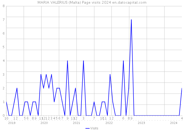MARIA VALERIUS (Malta) Page visits 2024 