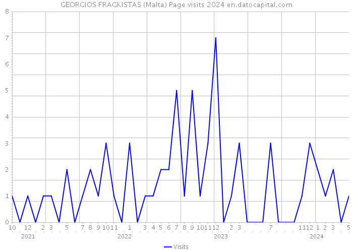 GEORGIOS FRAGKISTAS (Malta) Page visits 2024 