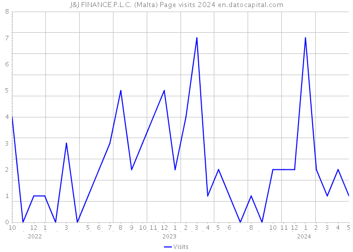 J&J FINANCE P.L.C. (Malta) Page visits 2024 