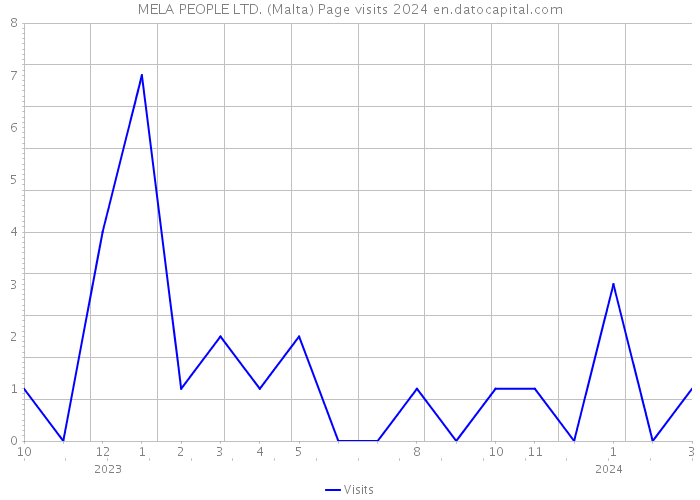 MELA PEOPLE LTD. (Malta) Page visits 2024 