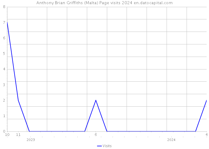 Anthony Brian Griffiths (Malta) Page visits 2024 