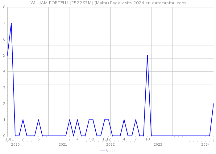 WILLIAM PORTELLI (252267M) (Malta) Page visits 2024 
