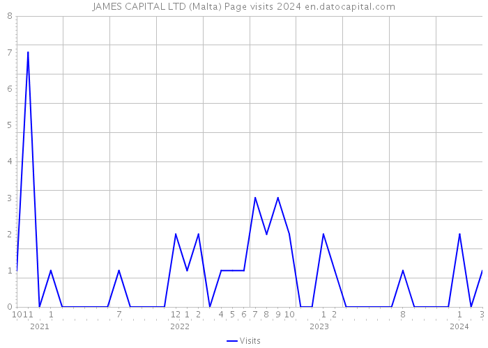 JAMES CAPITAL LTD (Malta) Page visits 2024 