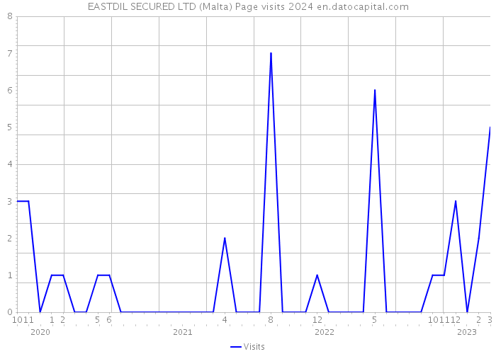 EASTDIL SECURED LTD (Malta) Page visits 2024 