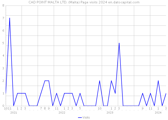 CAD POINT MALTA LTD. (Malta) Page visits 2024 