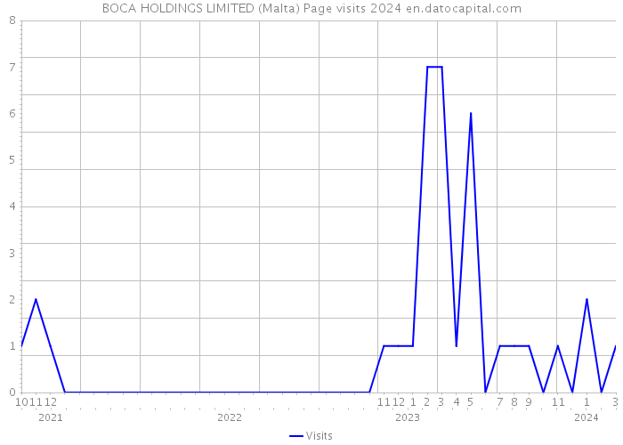 BOCA HOLDINGS LIMITED (Malta) Page visits 2024 