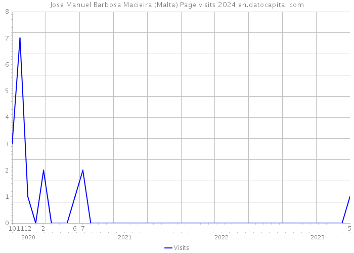 Jose Manuel Barbosa Macieira (Malta) Page visits 2024 