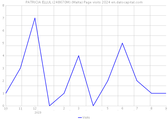 PATRICIA ELLUL (248670M) (Malta) Page visits 2024 