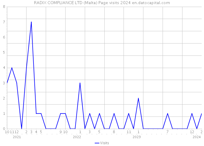 RADIX COMPLIANCE LTD (Malta) Page visits 2024 