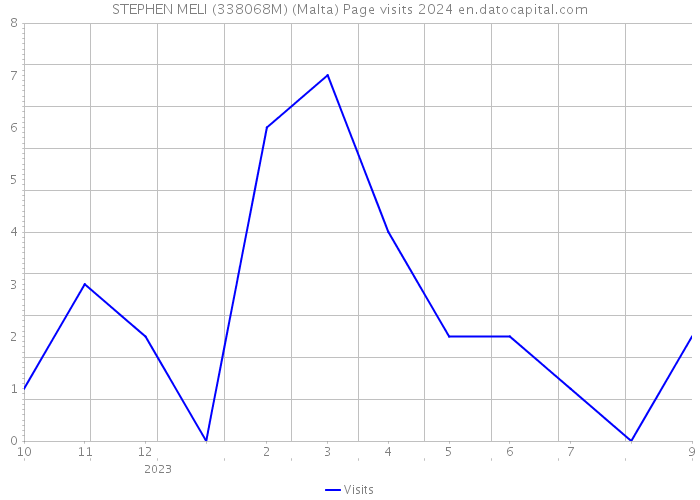 STEPHEN MELI (338068M) (Malta) Page visits 2024 