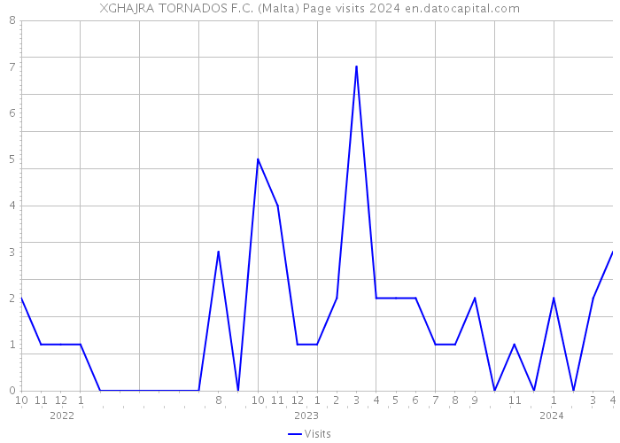 XGHAJRA TORNADOS F.C. (Malta) Page visits 2024 