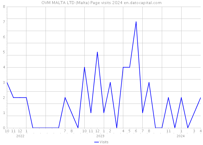 OVM MALTA LTD (Malta) Page visits 2024 