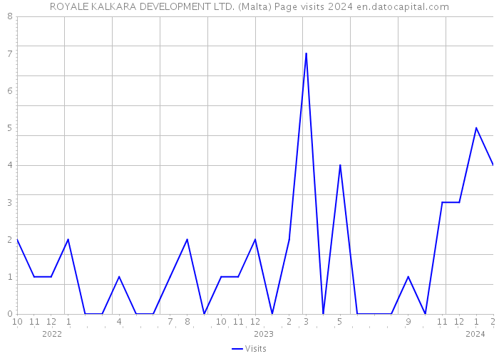 ROYALE KALKARA DEVELOPMENT LTD. (Malta) Page visits 2024 