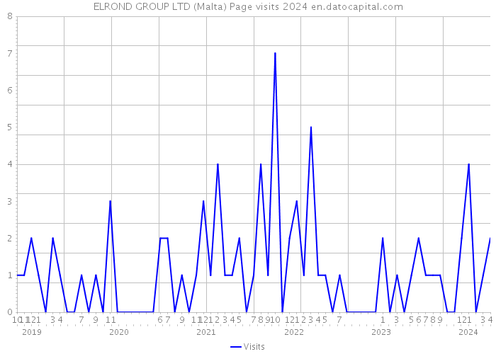 ELROND GROUP LTD (Malta) Page visits 2024 