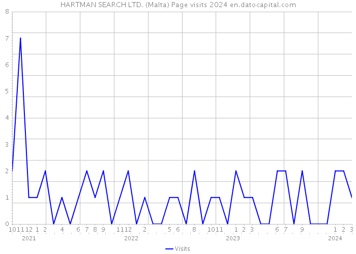 HARTMAN SEARCH LTD. (Malta) Page visits 2024 