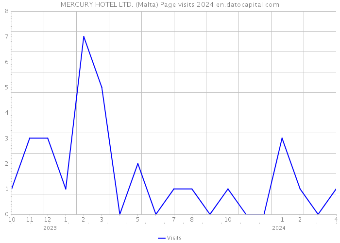 MERCURY HOTEL LTD. (Malta) Page visits 2024 