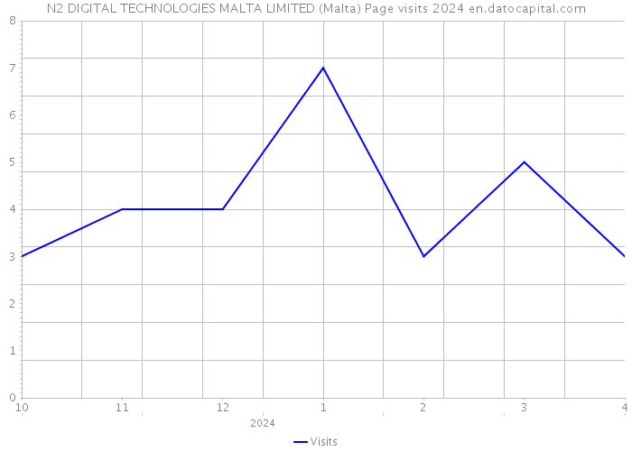 N2 DIGITAL TECHNOLOGIES MALTA LIMITED (Malta) Page visits 2024 