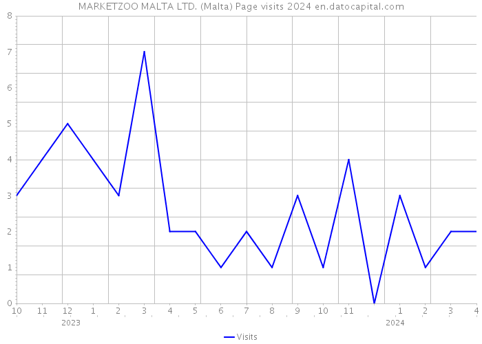 MARKETZOO MALTA LTD. (Malta) Page visits 2024 