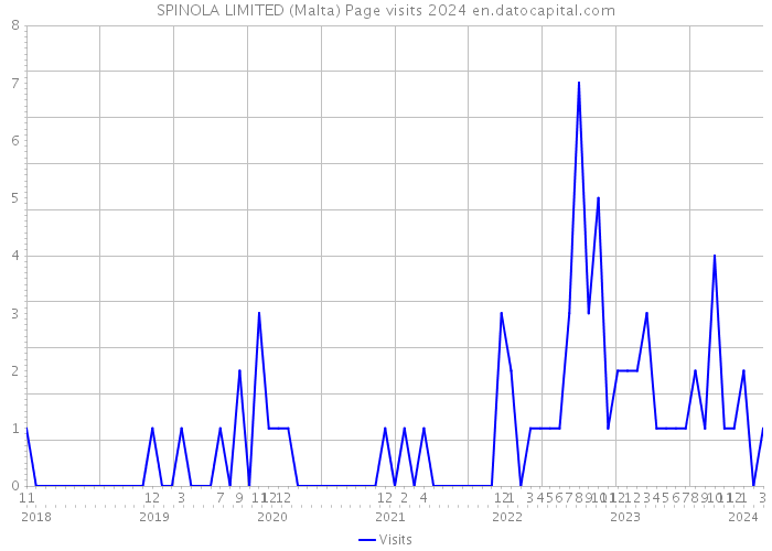 SPINOLA LIMITED (Malta) Page visits 2024 
