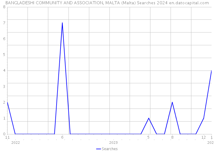 BANGLADESHI COMMUNITY AND ASSOCIATION, MALTA (Malta) Searches 2024 