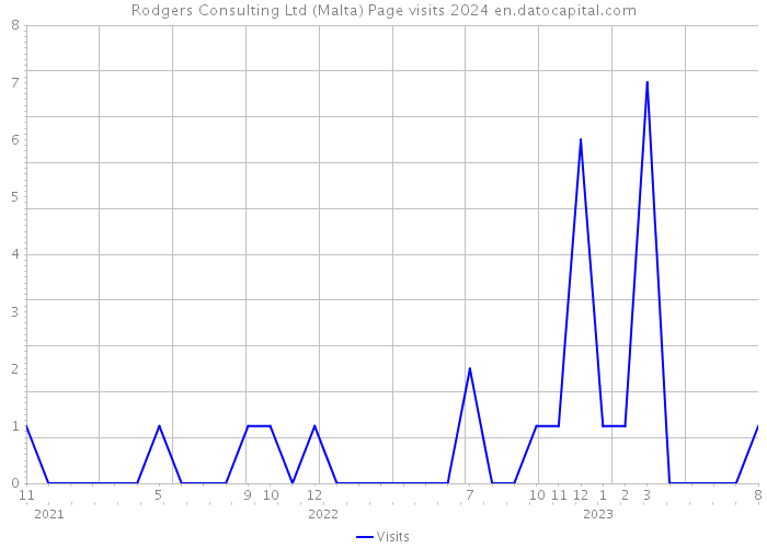Rodgers Consulting Ltd (Malta) Page visits 2024 