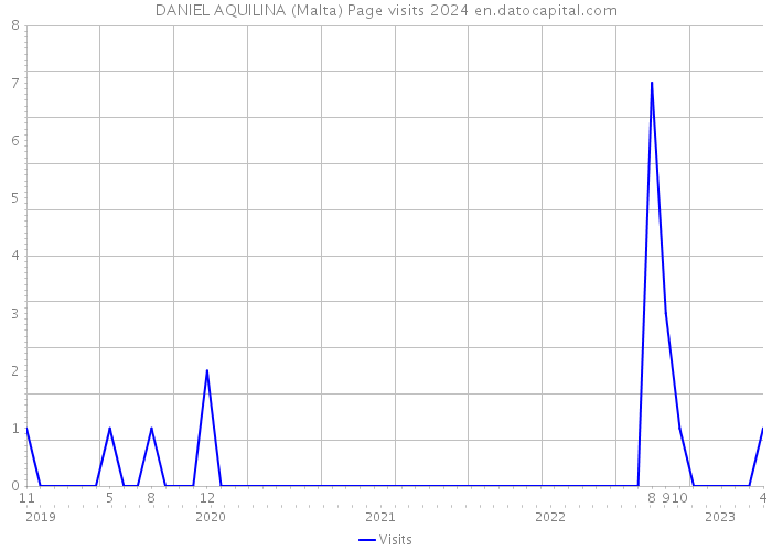 DANIEL AQUILINA (Malta) Page visits 2024 