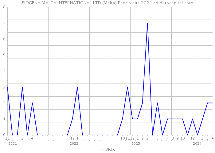 BIOGENA MALTA INTERNATIONAL LTD (Malta) Page visits 2024 