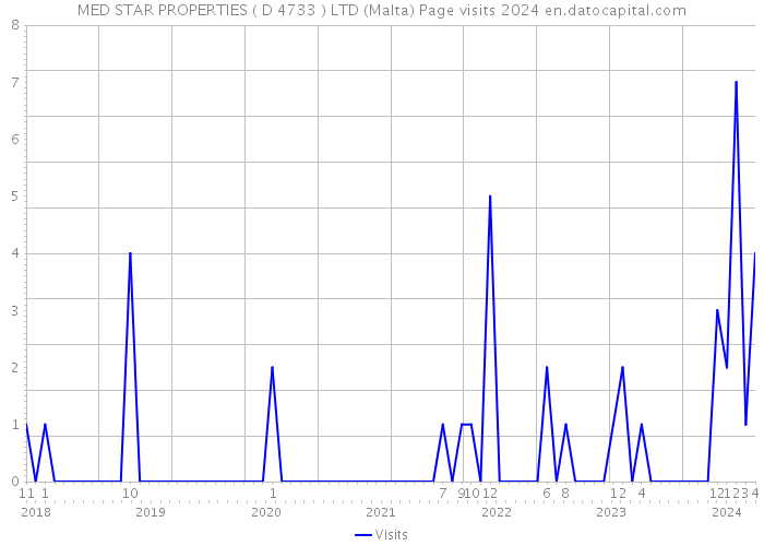 MED STAR PROPERTIES ( D 4733 ) LTD (Malta) Page visits 2024 