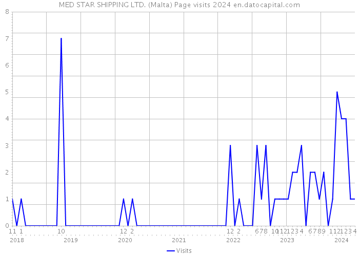 MED STAR SHIPPING LTD. (Malta) Page visits 2024 