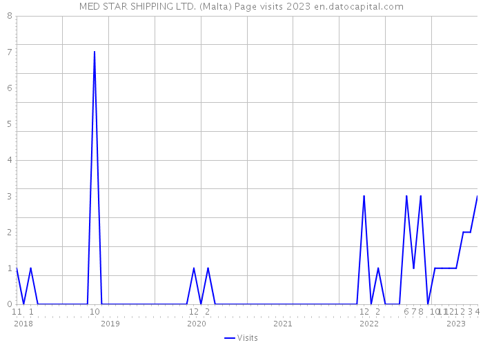 MED STAR SHIPPING LTD. (Malta) Page visits 2023 