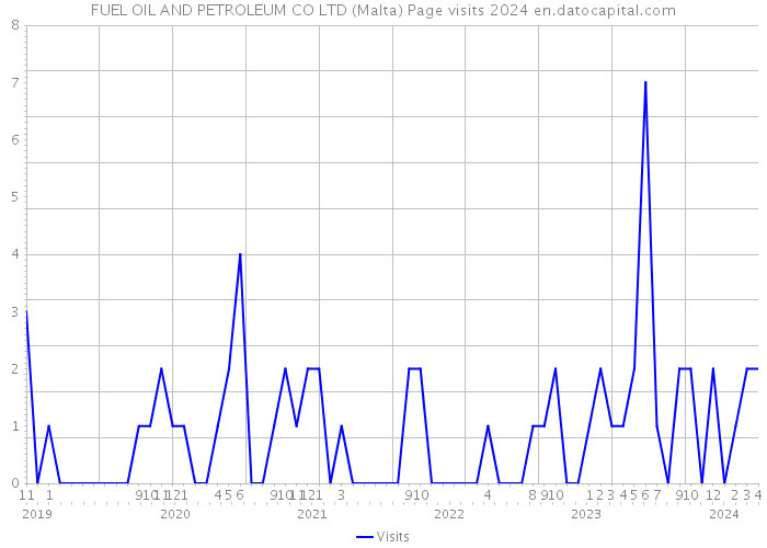 FUEL OIL AND PETROLEUM CO LTD (Malta) Page visits 2024 