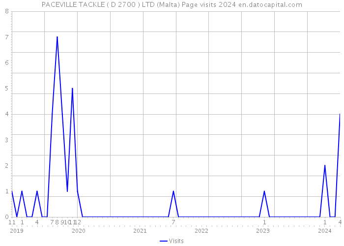 PACEVILLE TACKLE ( D 2700 ) LTD (Malta) Page visits 2024 