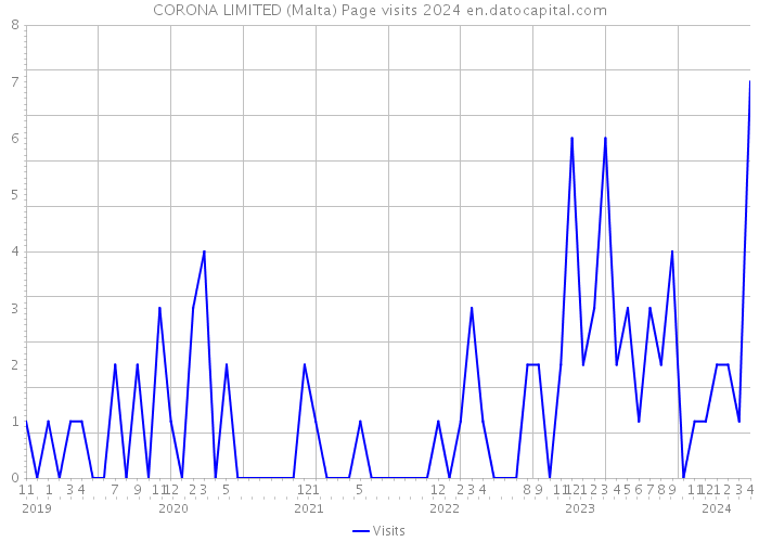 CORONA LIMITED (Malta) Page visits 2024 