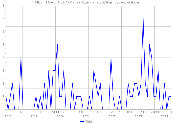 MAIDS IN MALTA LTD (Malta) Page visits 2024 
