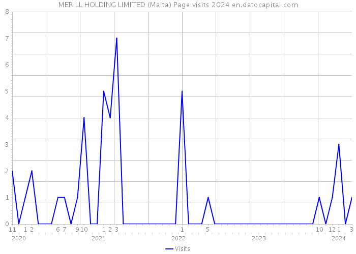 MERILL HOLDING LIMITED (Malta) Page visits 2024 