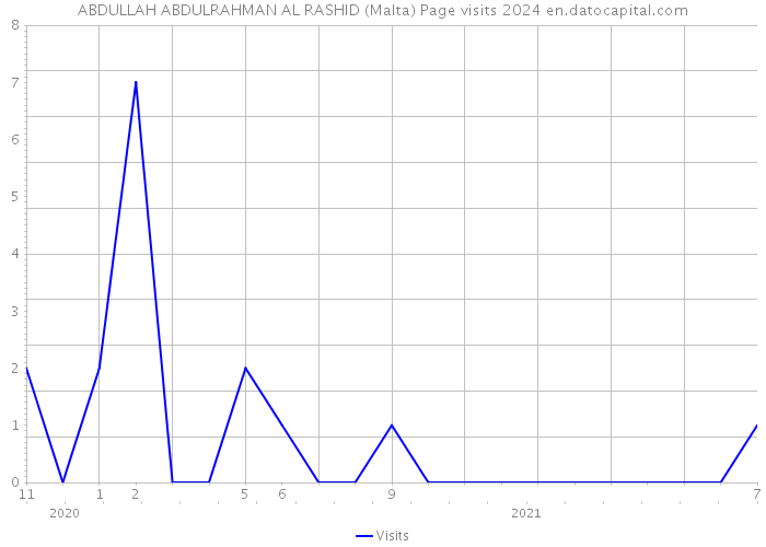ABDULLAH ABDULRAHMAN AL RASHID (Malta) Page visits 2024 