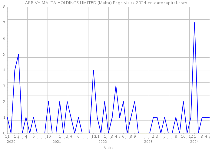 ARRIVA MALTA HOLDINGS LIMITED (Malta) Page visits 2024 