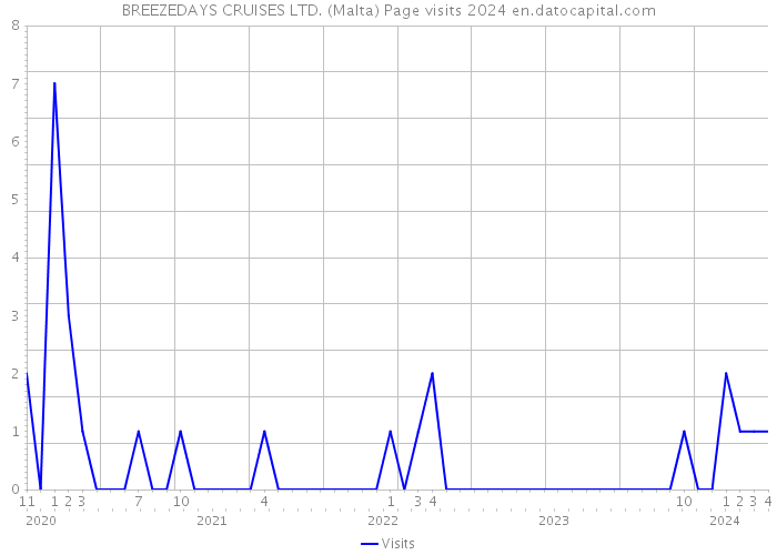 BREEZEDAYS CRUISES LTD. (Malta) Page visits 2024 
