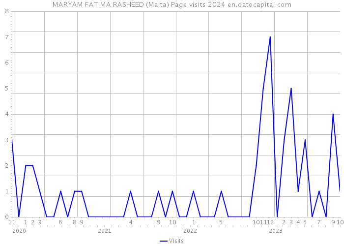MARYAM FATIMA RASHEED (Malta) Page visits 2024 
