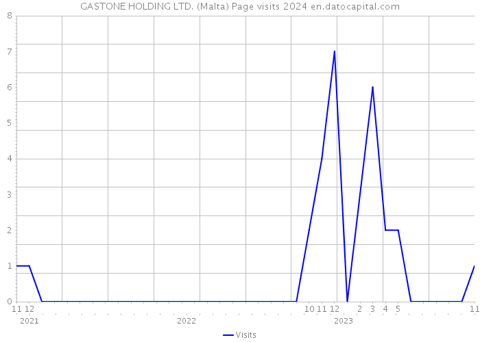 GASTONE HOLDING LTD. (Malta) Page visits 2024 