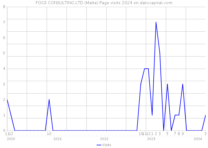 FOGS CONSULTING LTD (Malta) Page visits 2024 