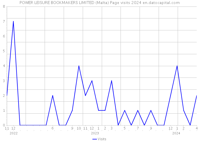 POWER LEISURE BOOKMAKERS LIMITED (Malta) Page visits 2024 
