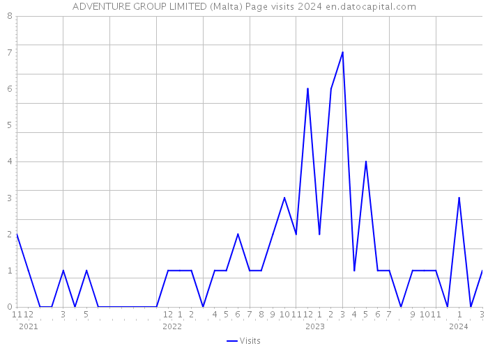 ADVENTURE GROUP LIMITED (Malta) Page visits 2024 