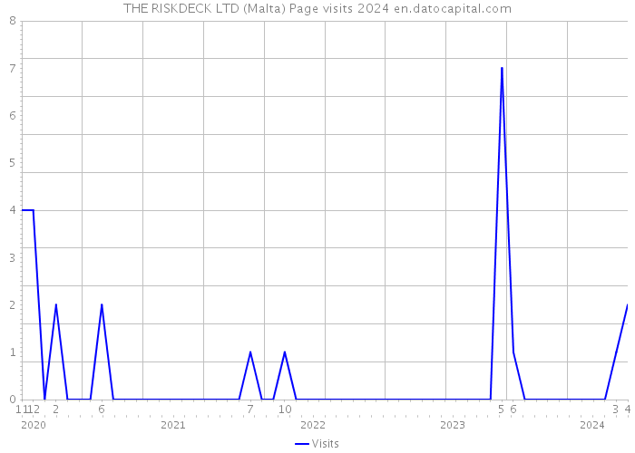 THE RISKDECK LTD (Malta) Page visits 2024 