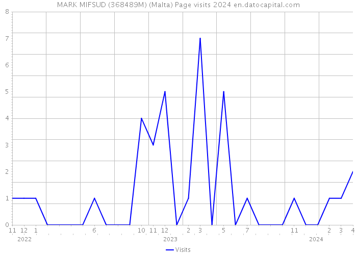 MARK MIFSUD (368489M) (Malta) Page visits 2024 