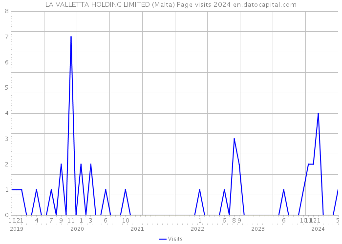 LA VALLETTA HOLDING LIMITED (Malta) Page visits 2024 